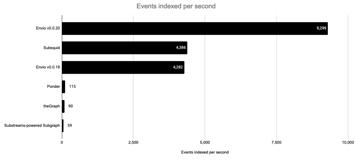 Envio benchmark results chart